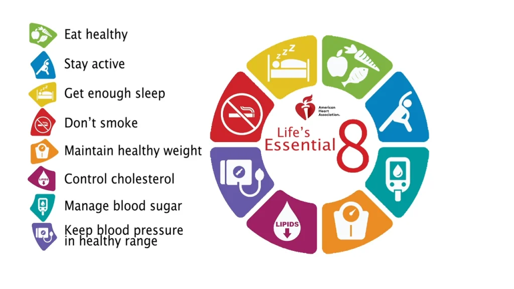 3170 FOLLOWING ‘LIFES ESSENTIAL 8 COULD SLOW AGING BY 6 YEARS